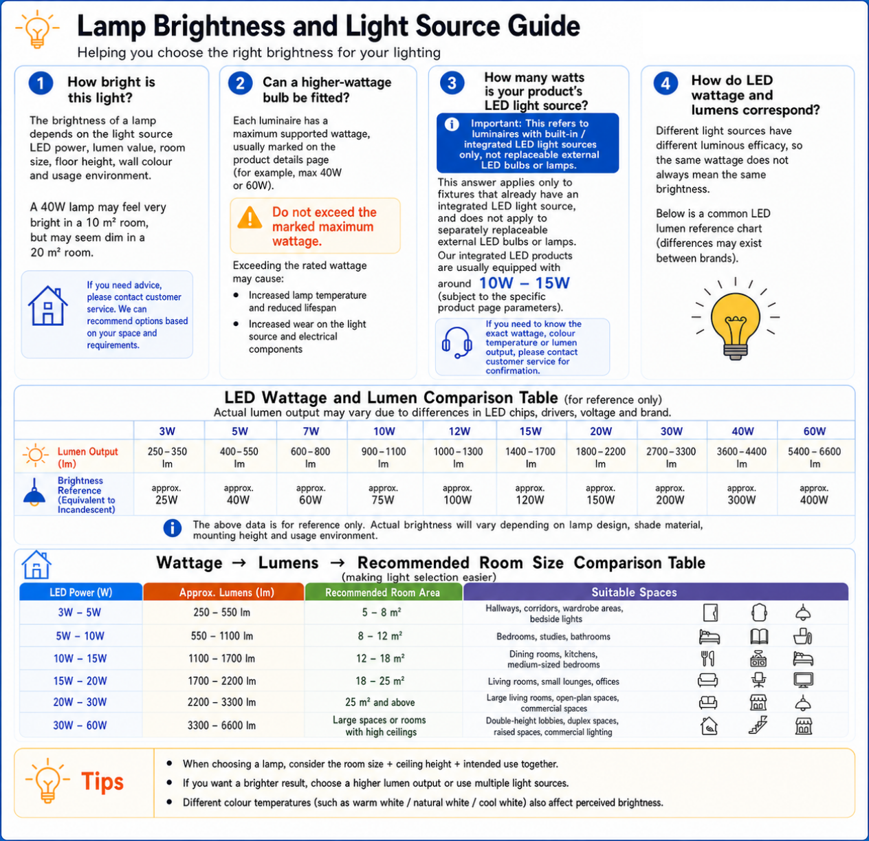 Lamp Brightness and Light Source Guide comparing wattage, lumens and recommended room sizes